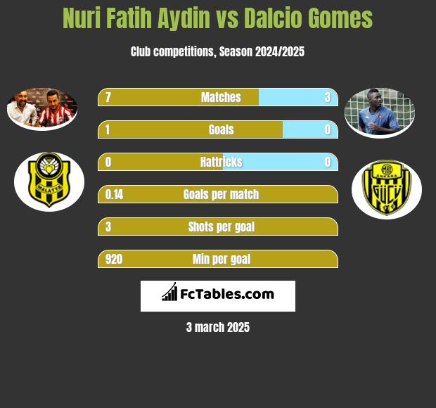 Nuri Fatih Aydin vs Dalcio Gomes h2h player stats