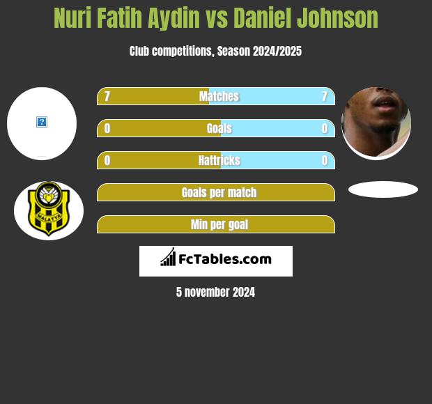 Nuri Fatih Aydin vs Daniel Johnson h2h player stats