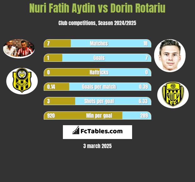 Nuri Fatih Aydin vs Dorin Rotariu h2h player stats