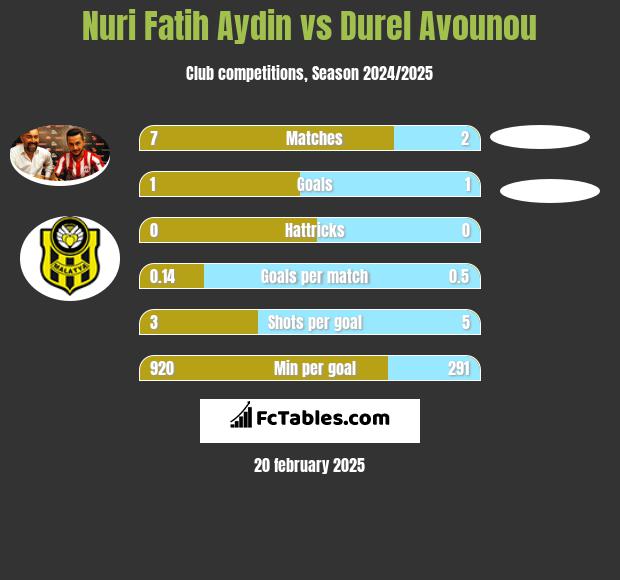 Nuri Fatih Aydin vs Durel Avounou h2h player stats