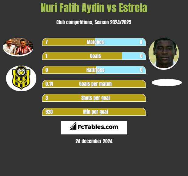 Nuri Fatih Aydin vs Estrela h2h player stats