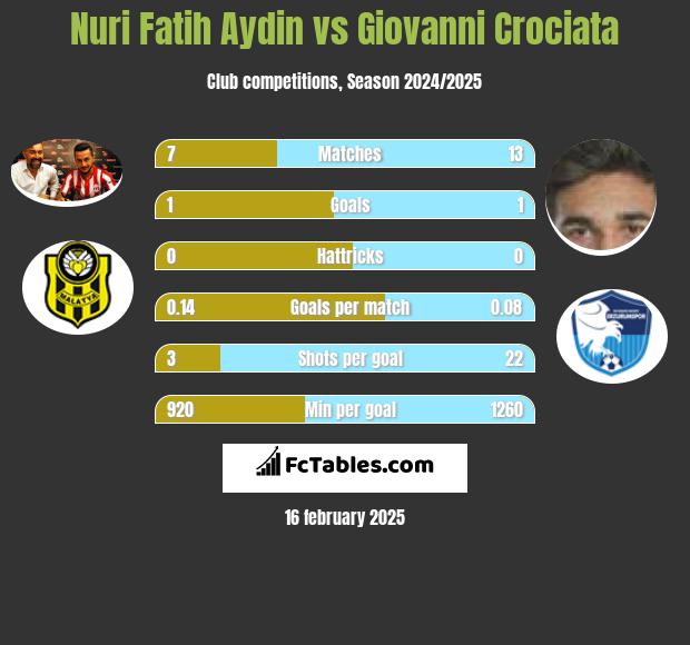 Nuri Fatih Aydin vs Giovanni Crociata h2h player stats