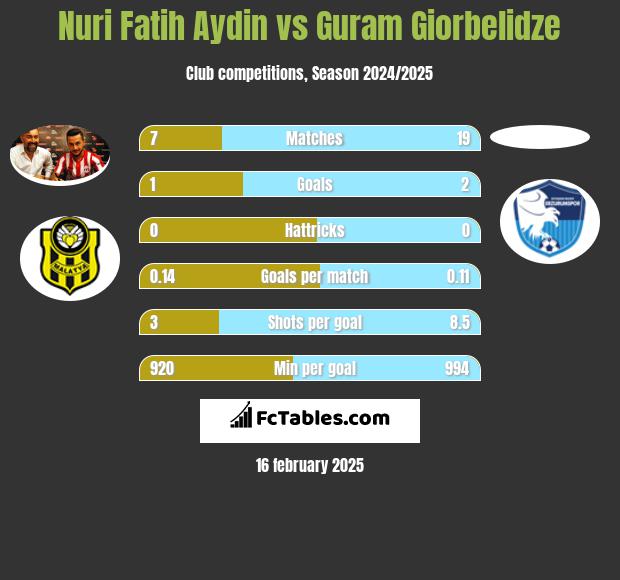 Nuri Fatih Aydin vs Guram Giorbelidze h2h player stats