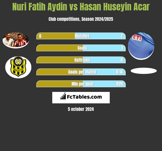 Nuri Fatih Aydin vs Hasan Huseyin Acar h2h player stats