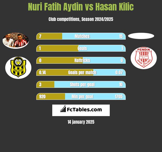 Nuri Fatih Aydin vs Hasan Kilic h2h player stats