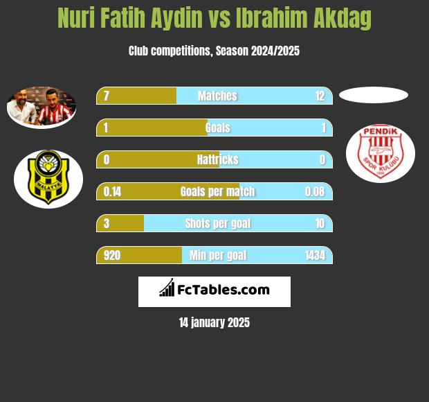 Nuri Fatih Aydin vs Ibrahim Akdag h2h player stats