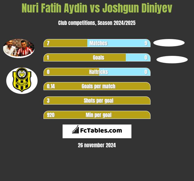 Nuri Fatih Aydin vs Joshgun Diniyev h2h player stats