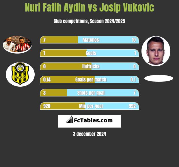 Nuri Fatih Aydin vs Josip Vukovic h2h player stats