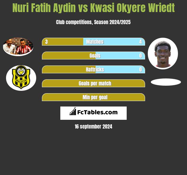 Nuri Fatih Aydin vs Kwasi Okyere Wriedt h2h player stats