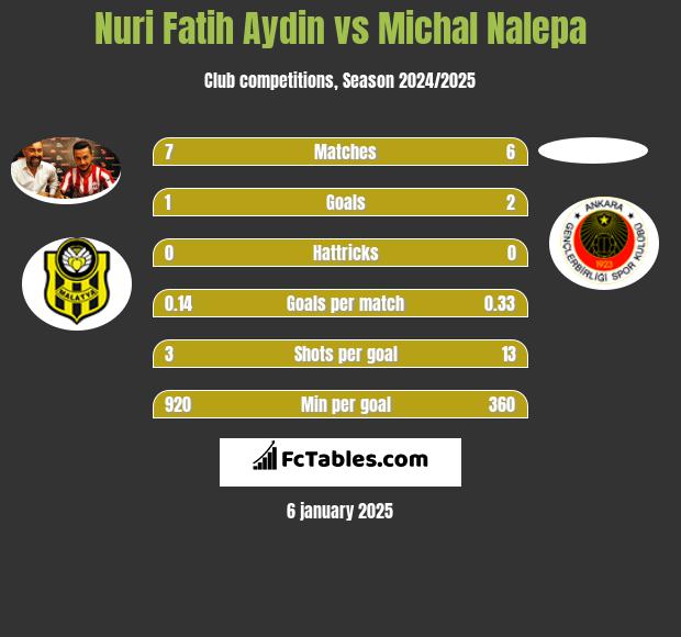 Nuri Fatih Aydin vs Michał Nalepa h2h player stats