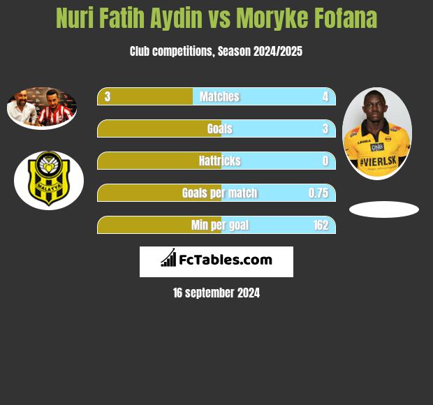 Nuri Fatih Aydin vs Moryke Fofana h2h player stats