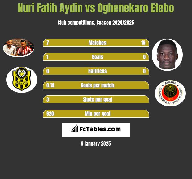 Nuri Fatih Aydin vs Oghenekaro Etebo h2h player stats