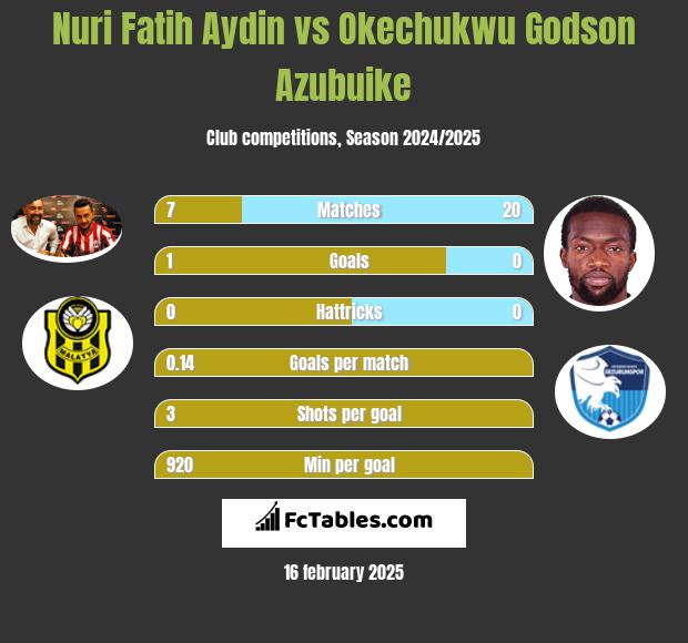 Nuri Fatih Aydin vs Okechukwu Godson Azubuike h2h player stats