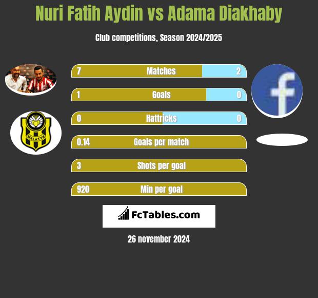 Nuri Fatih Aydin vs Adama Diakhaby h2h player stats