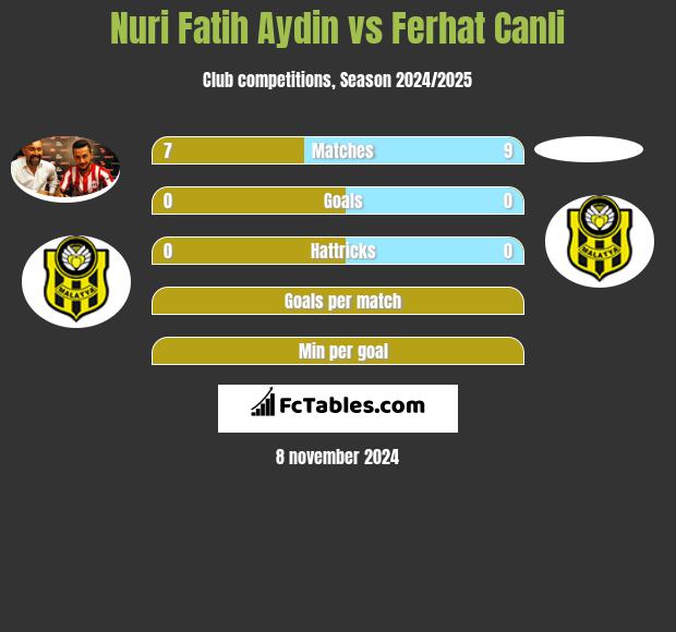 Nuri Fatih Aydin vs Ferhat Canli h2h player stats