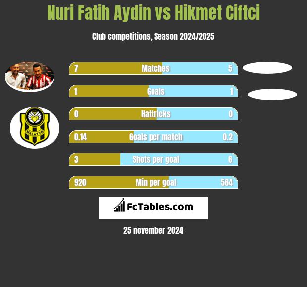 Nuri Fatih Aydin vs Hikmet Ciftci h2h player stats