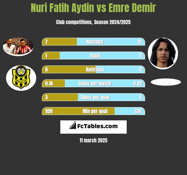 Nuri Fatih Aydin vs Emre Demir h2h player stats