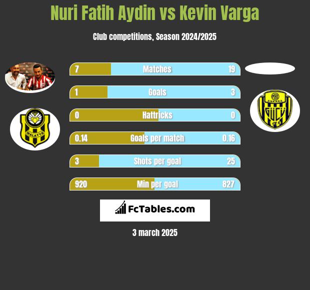 Nuri Fatih Aydin vs Kevin Varga h2h player stats