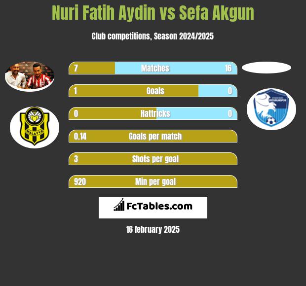 Nuri Fatih Aydin vs Sefa Akgun h2h player stats