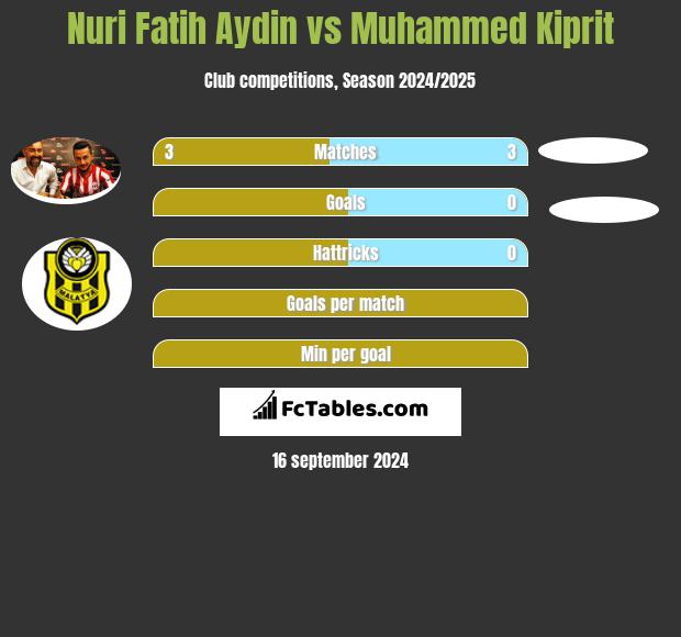 Nuri Fatih Aydin vs Muhammed Kiprit h2h player stats