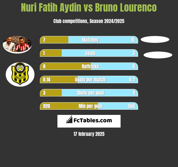 Nuri Fatih Aydin vs Bruno Lourenco h2h player stats