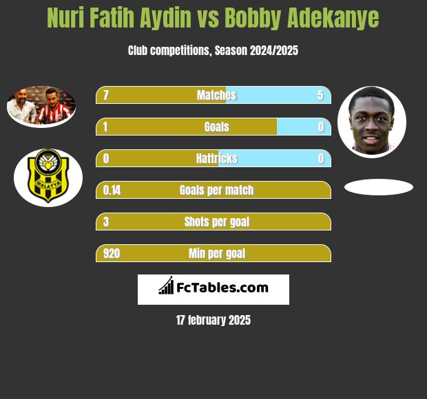 Nuri Fatih Aydin vs Bobby Adekanye h2h player stats