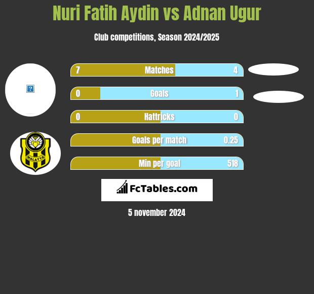 Nuri Fatih Aydin vs Adnan Ugur h2h player stats