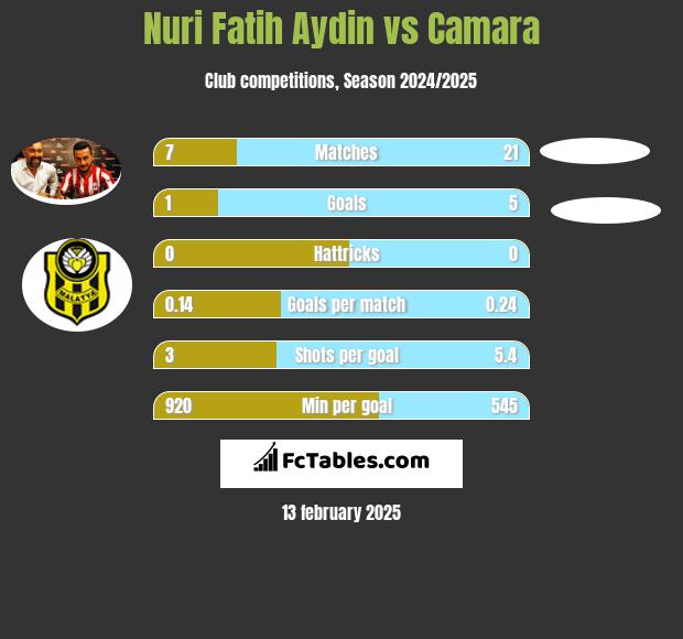 Nuri Fatih Aydin vs Camara h2h player stats