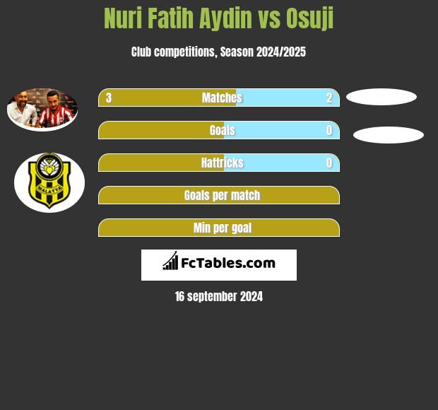 Nuri Fatih Aydin vs Osuji h2h player stats