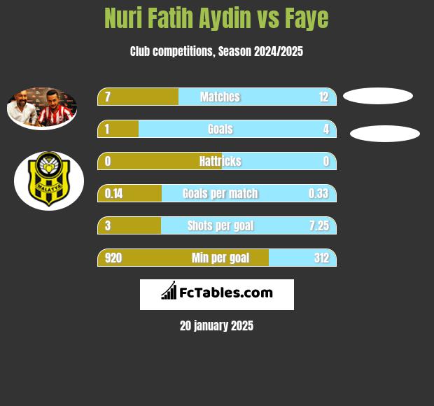 Nuri Fatih Aydin vs Faye h2h player stats