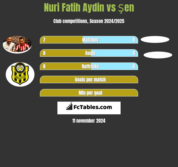 Nuri Fatih Aydin vs Şen h2h player stats