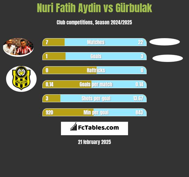 Nuri Fatih Aydin vs Gürbulak h2h player stats