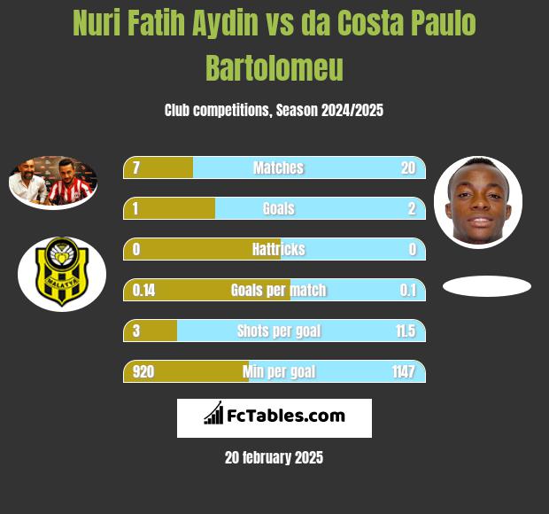 Nuri Fatih Aydin vs da Costa Paulo Bartolomeu h2h player stats