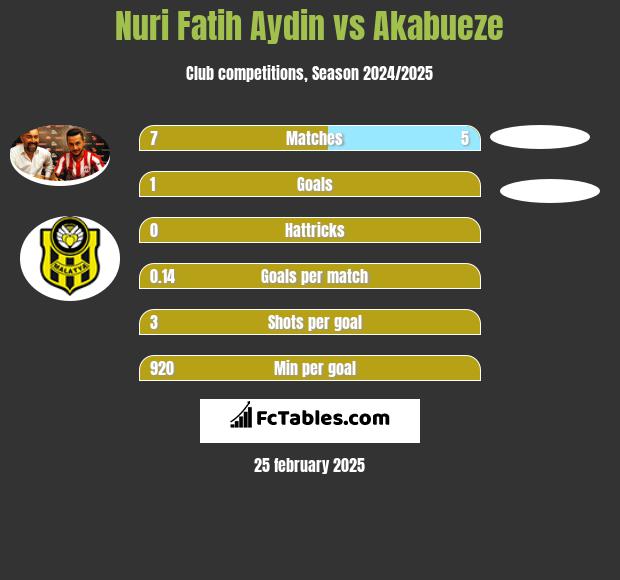 Nuri Fatih Aydin vs Akabueze h2h player stats