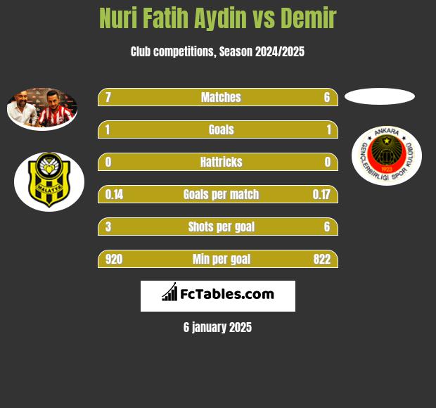 Nuri Fatih Aydin vs Demir h2h player stats