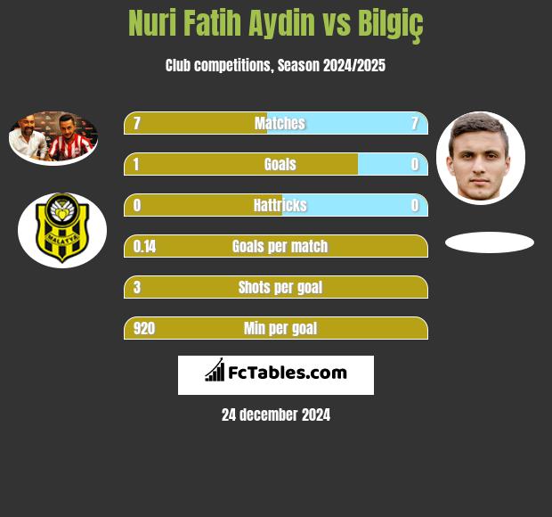 Nuri Fatih Aydin vs Bilgiç h2h player stats