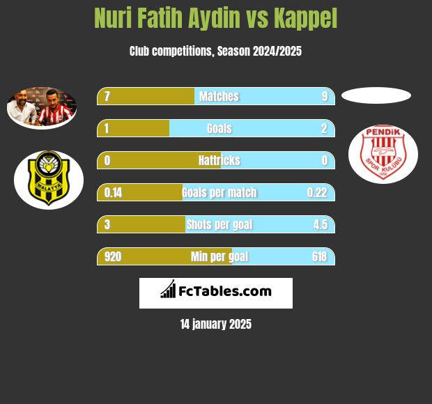 Nuri Fatih Aydin vs Kappel h2h player stats