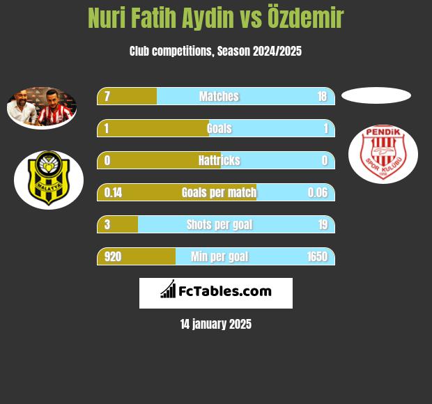 Nuri Fatih Aydin vs Özdemir h2h player stats