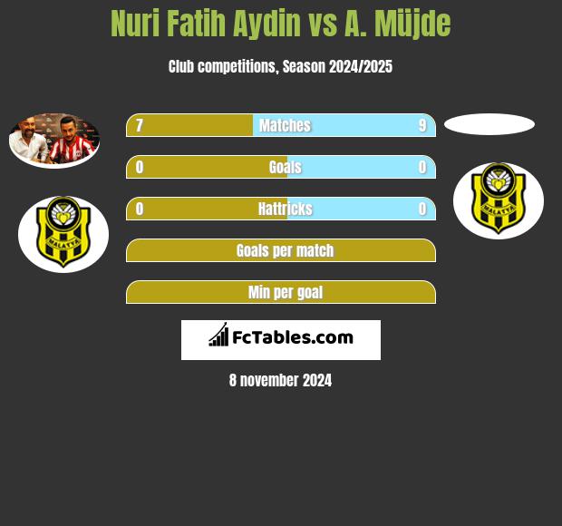 Nuri Fatih Aydin vs A. Müjde h2h player stats