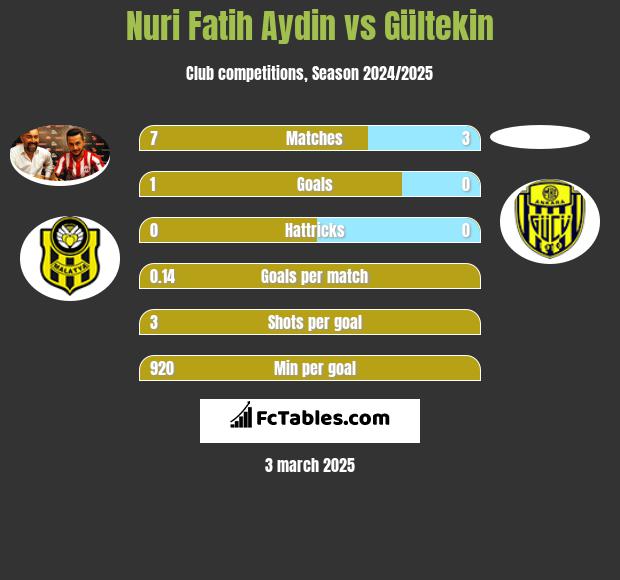 Nuri Fatih Aydin vs Gültekin h2h player stats