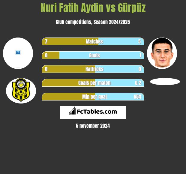 Nuri Fatih Aydin vs Gürpüz h2h player stats