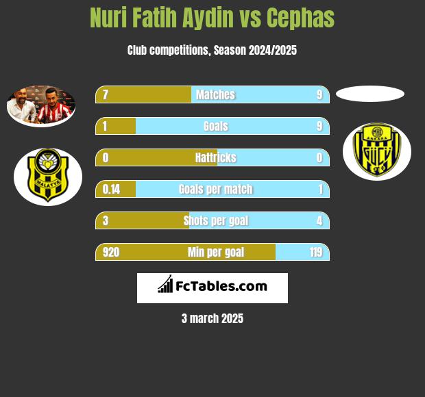 Nuri Fatih Aydin vs Cephas h2h player stats