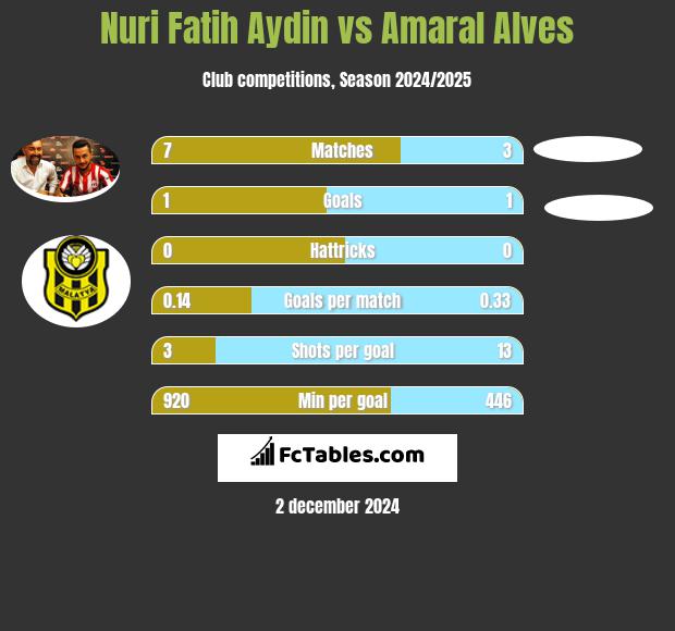 Nuri Fatih Aydin vs Amaral Alves h2h player stats