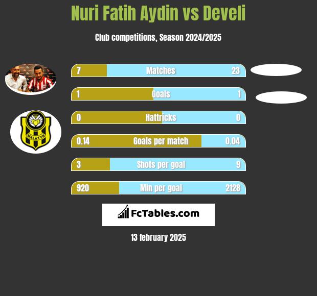 Nuri Fatih Aydin vs Develi h2h player stats