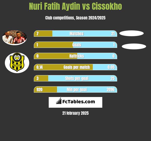 Nuri Fatih Aydin vs Cissokho h2h player stats