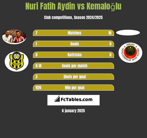 Nuri Fatih Aydin vs Kemaloğlu h2h player stats