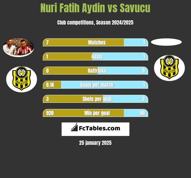 Nuri Fatih Aydin vs Savucu h2h player stats