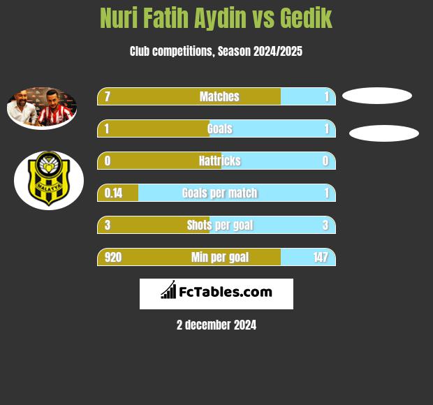 Nuri Fatih Aydin vs Gedik h2h player stats