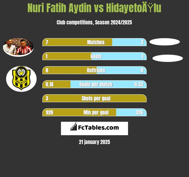 Nuri Fatih Aydin vs HidayetoÄŸlu h2h player stats