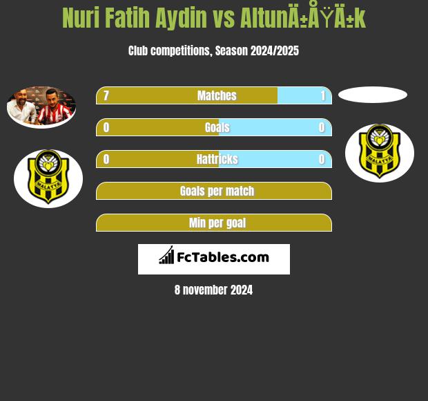 Nuri Fatih Aydin vs AltunÄ±ÅŸÄ±k h2h player stats